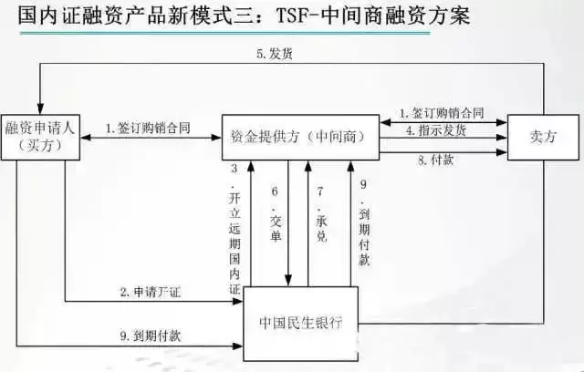 业务提示:国内证福费廷二级市场处于起步阶段,参与者多为国际业务较为