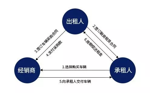 融资租赁是什么意思(融资租赁到底有多可怕)