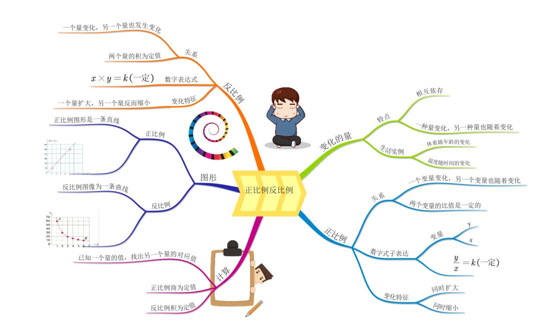 用思维导图学习正反比例问题