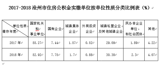 沧州市住房公积金缴存从单位性质分类占比年看,国家机关和事业单位占