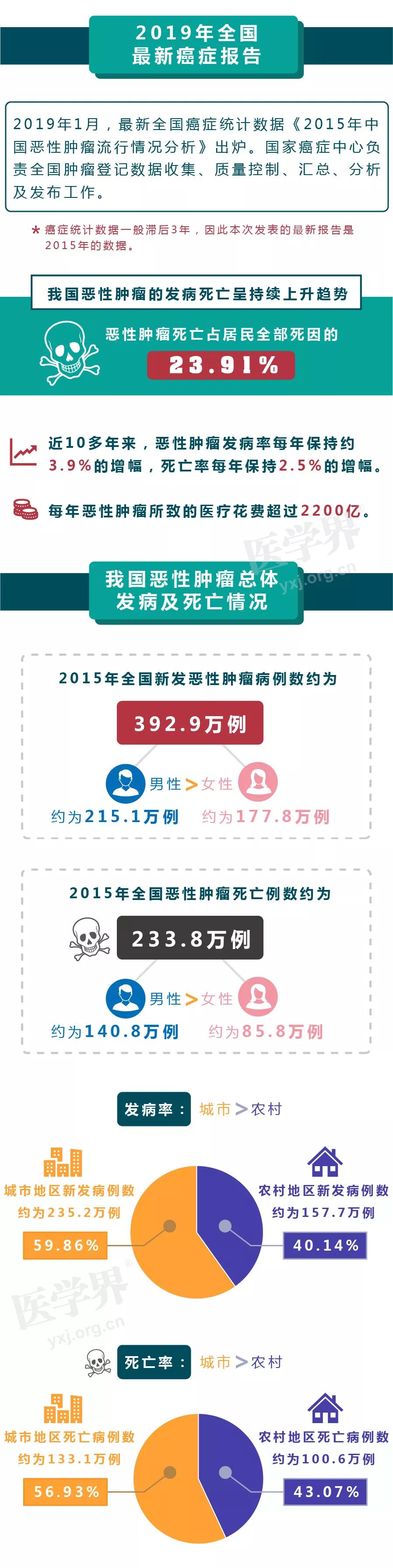 一圖幫你理清2019年中國最新癌症報告