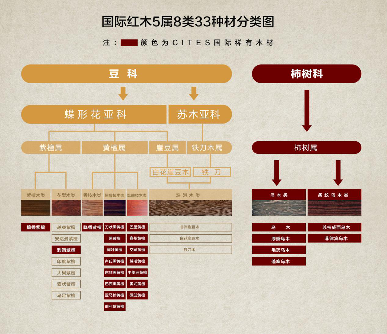 红木家具包括哪几种木材上篇