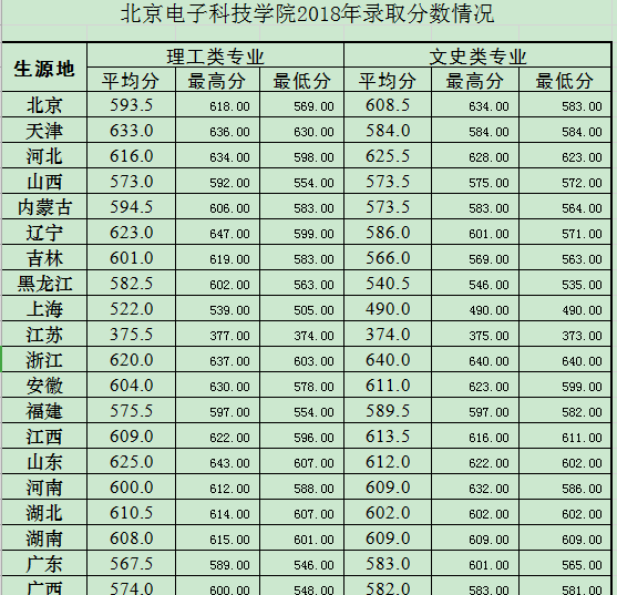 18年北京电子科技学院拟录取名单及录取分数情况