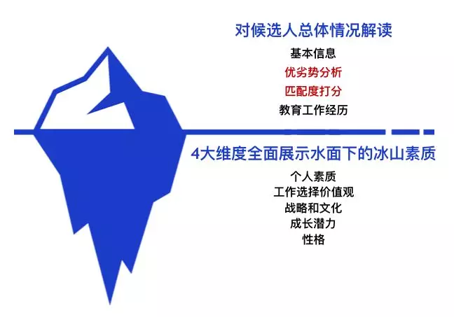 面試bot先與候選人溝通,可以深入挖掘候選人各項素質,特別是冰山模型