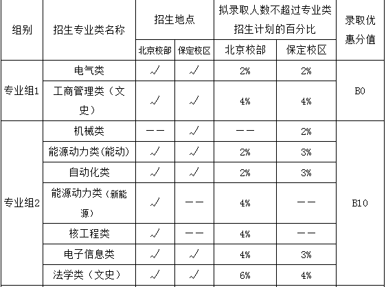 自招|華北電力大學,北京郵電大學2019年自主招生簡章