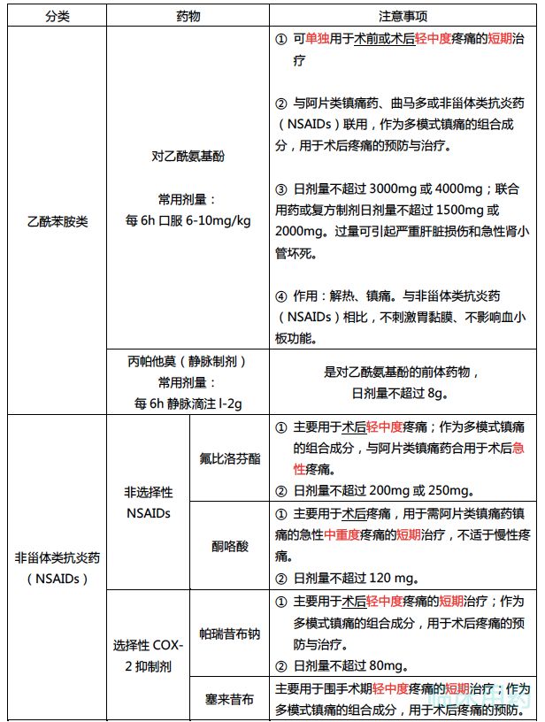 非甾體類抗炎藥這樣用事半功倍