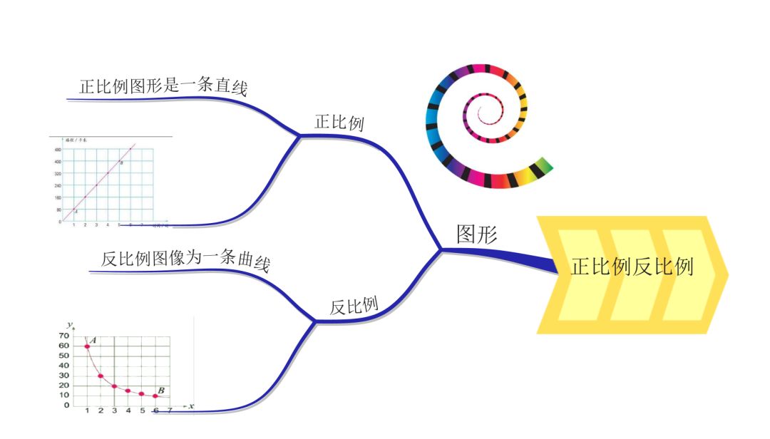 用思维导图学习正反比例问题,解决实际生活中的问题