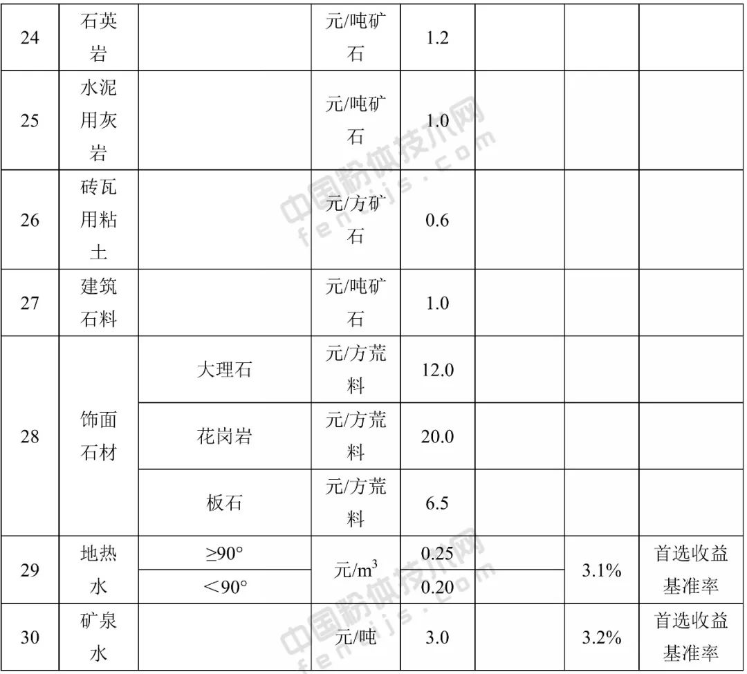 陝西發佈石英岩,重晶石,粘土等30種礦業權出讓收益基準價!_礦種