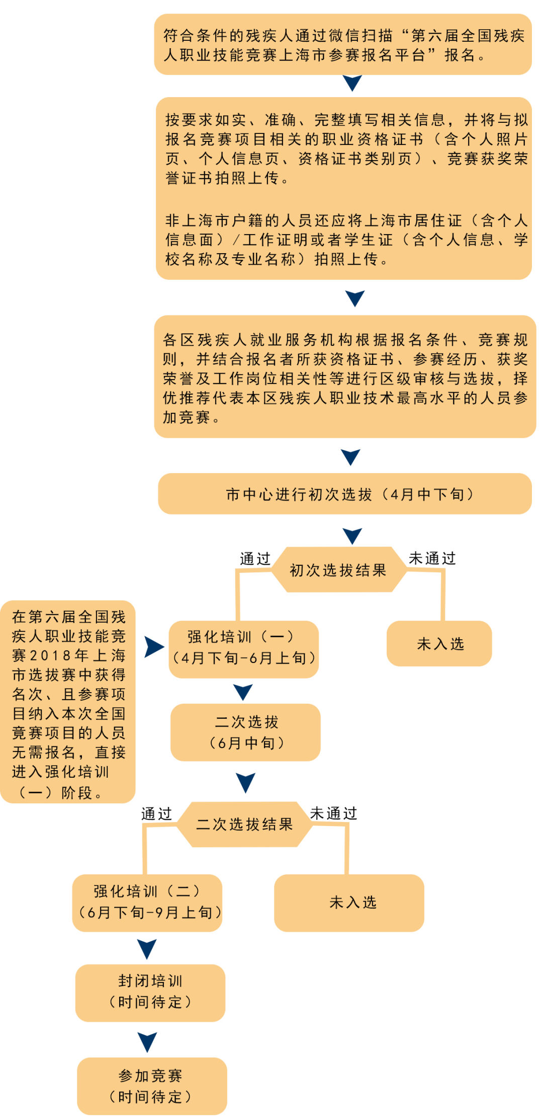 报名开启第六届全国残疾人职业技能竞赛上海代表团选手火热招募中