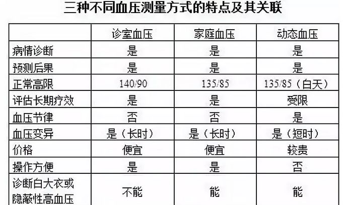 动态血压清醒状态下平均血压≥135/85mmhg或24小时平均血压≥130/80