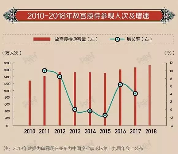 北京故宫游客量统计图图片