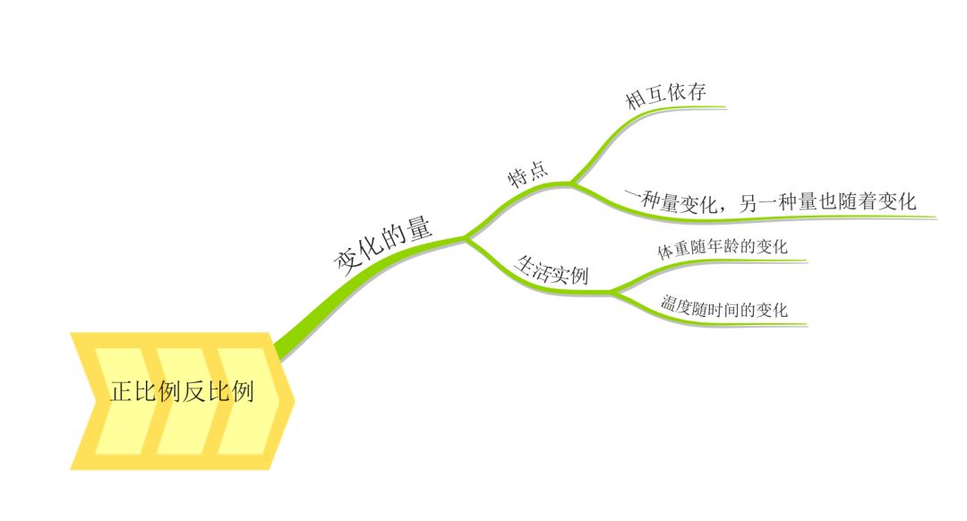 用思维导图学习正反比例问题解决实际生活中的问题