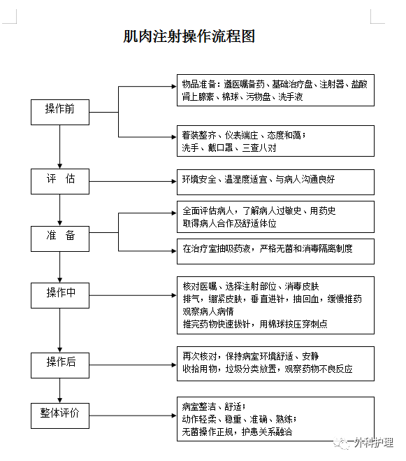 肌肉注射操作流程图