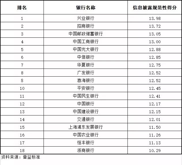 2018年度普益報告光大銀行風險管理能力全國性商業銀行排名第一