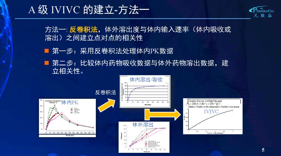 操作視頻緩控釋製劑a級ivivc模型的搭建