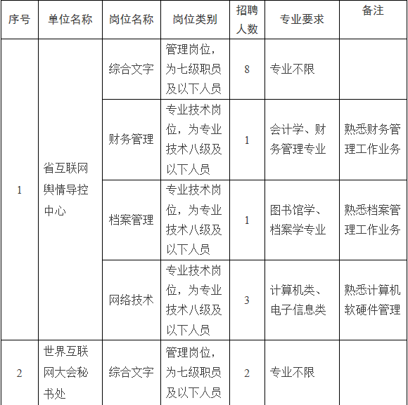 事業編制!4月3日起報名!中共浙江省委網信辦直屬事業單位招聘