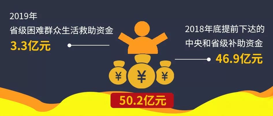 省财政下达专项资金支持困难群众生活救助工作