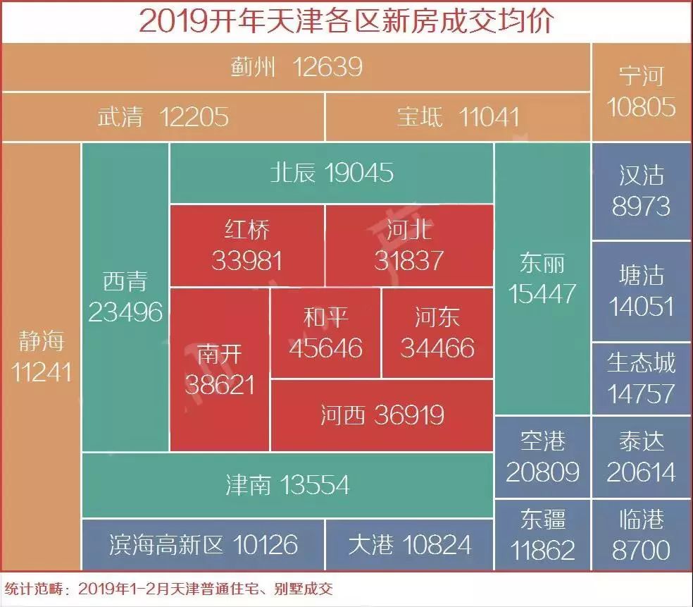 2019年天津房價地圖出爐