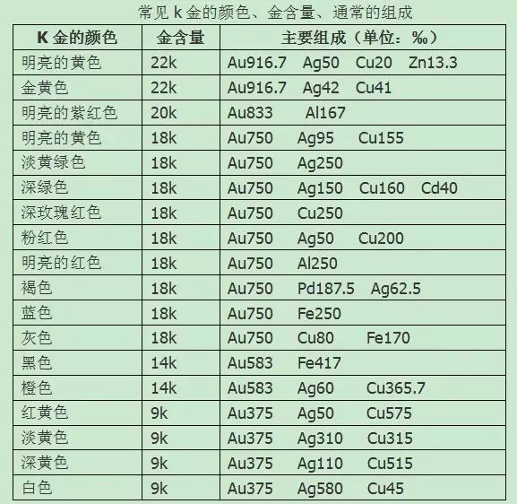 k金首饰因为加入的其他金属元素不同,就有了不同的颜色,色彩缤纷