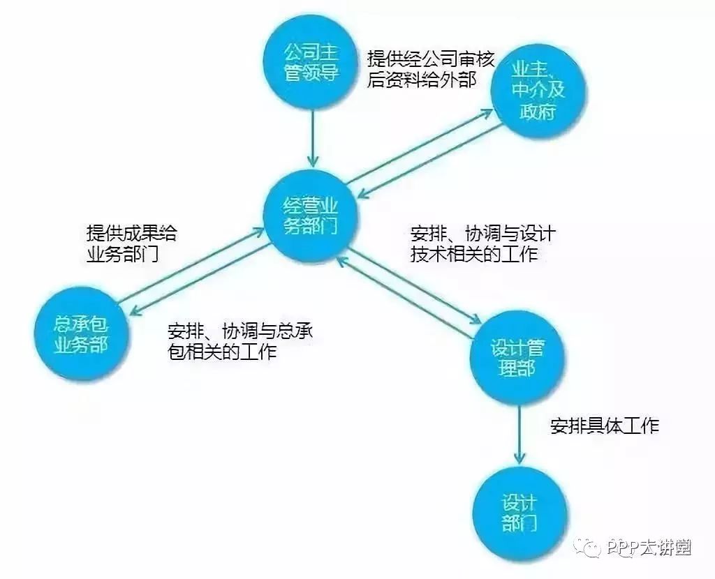 各部門之間的工作關係如圖