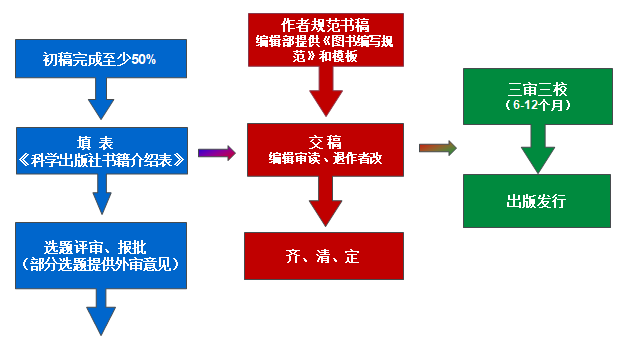 學術著作撰寫與出版聊幾個作者關心的話題