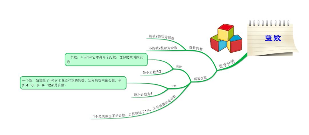 【专题讲解】借助思维导图,学习整数及相关运算!