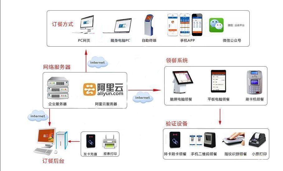 校园点餐怎样点餐？有哪些方式可以点餐？ - 第2张  | 云快卖新手学院