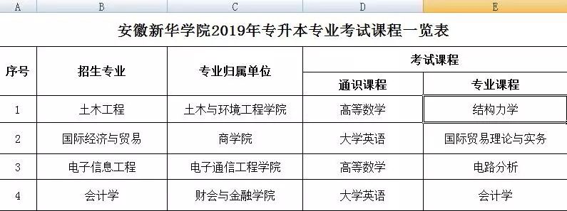 關於安徽新華學院2019年專升本考試大綱更改的通知