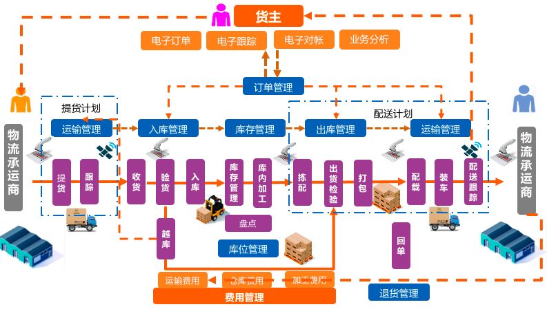 物流推荐文章仓配一体化系统设计规划思路