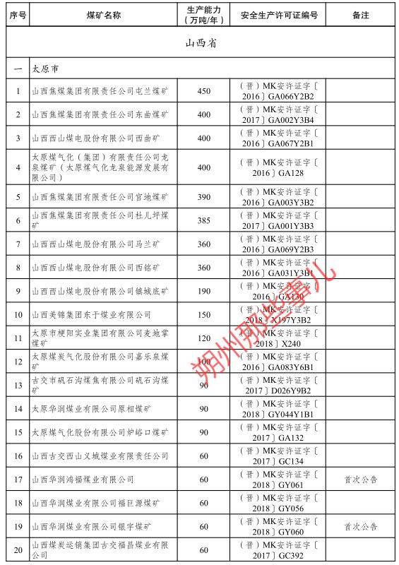 全国4883座煤矿名单朔州67座包括平朔露矿等