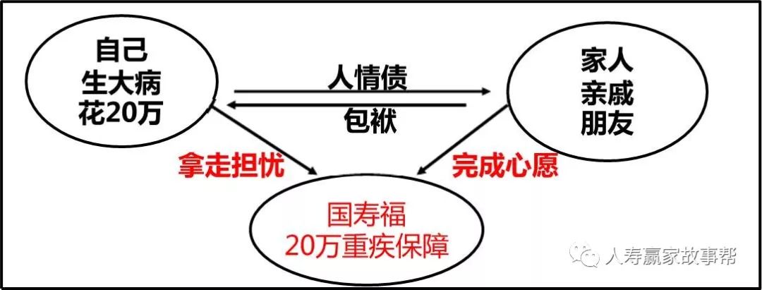 国寿福太阳图讲解话术图片
