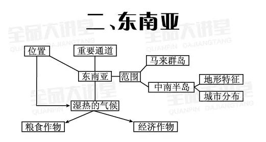 【初中地理】中图版八下思维导图汇总(点单)