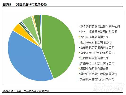 2017年其市場佔有率為44%,已經超過原研上海中美施貴寶