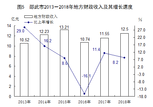 2018年邵武市国民经济和社会发展统计公报