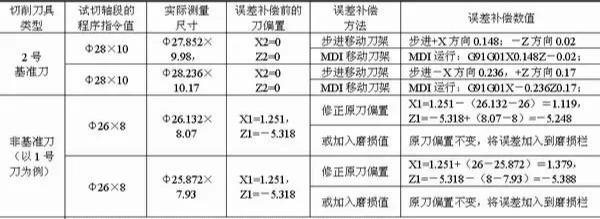 數控車床精確對刀方法