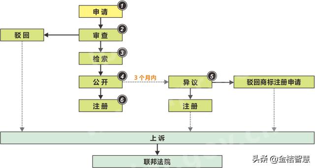 商標註冊-加拿大商標註冊程序流程