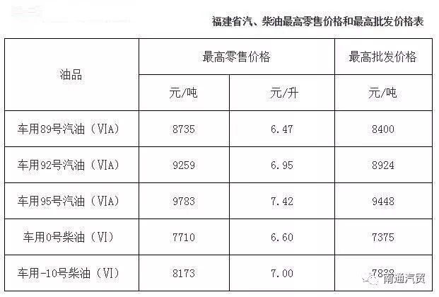 國六95號汽油6800元/噸,國六98號汽油6950元/噸,國六0號柴油5900元/噸