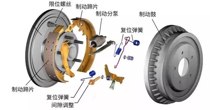 它主要由制动轮缸,制动蹄,制动鼓,摩擦片,回位弹簧等构成,且这些部件