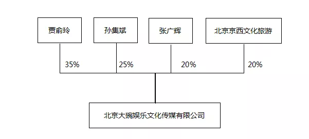 开心麻花股权结构图片