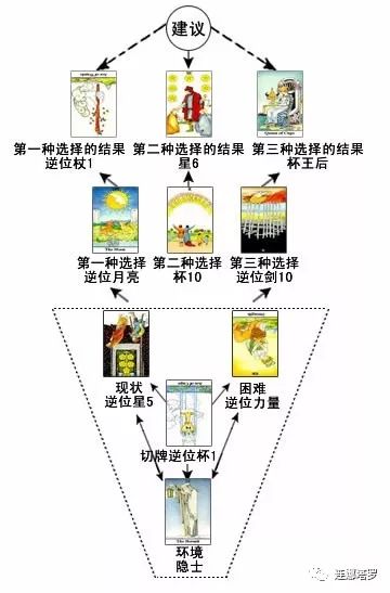 怎樣談戀愛  連娜塔羅牌占卜：三選一牌陣－占卜工作 星座 第1張