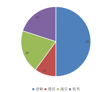 系统自动分析出教师行为,并呈现行为数据.