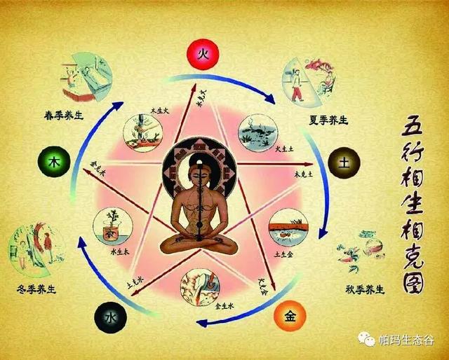 中国古人认为,构成世间万物的五种元素,即金,木,水,火,土,并分时化