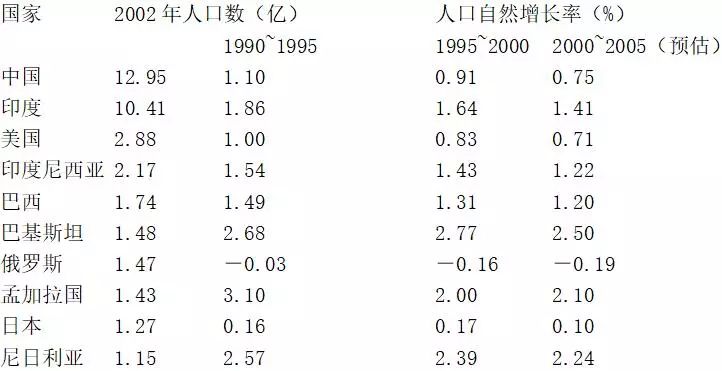 2019年世界人口数量_2015年世界人口结构图,颜色越深,老龄化越严重 资料图-台湾