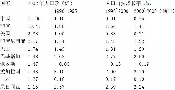 世界各国人口表_世界各国人口分布图