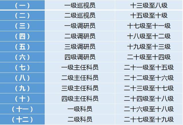 干部级别排序从小到大图片