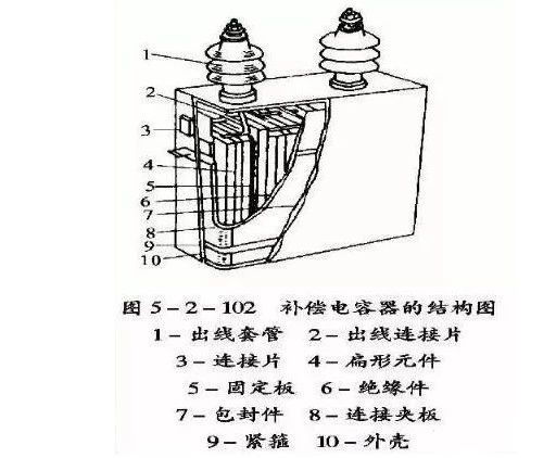 电力电容器的基本结构包括:电容元件,浸渍剂,紧固件,引线,外壳和套管