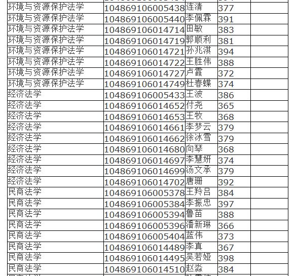 武漢大學法學院2019年法學碩士上線考生名單