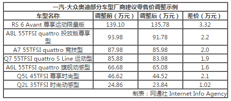 3月19日,一汽-大众奥迪宣布,积极响应国家政策,决定即日起下调全系在