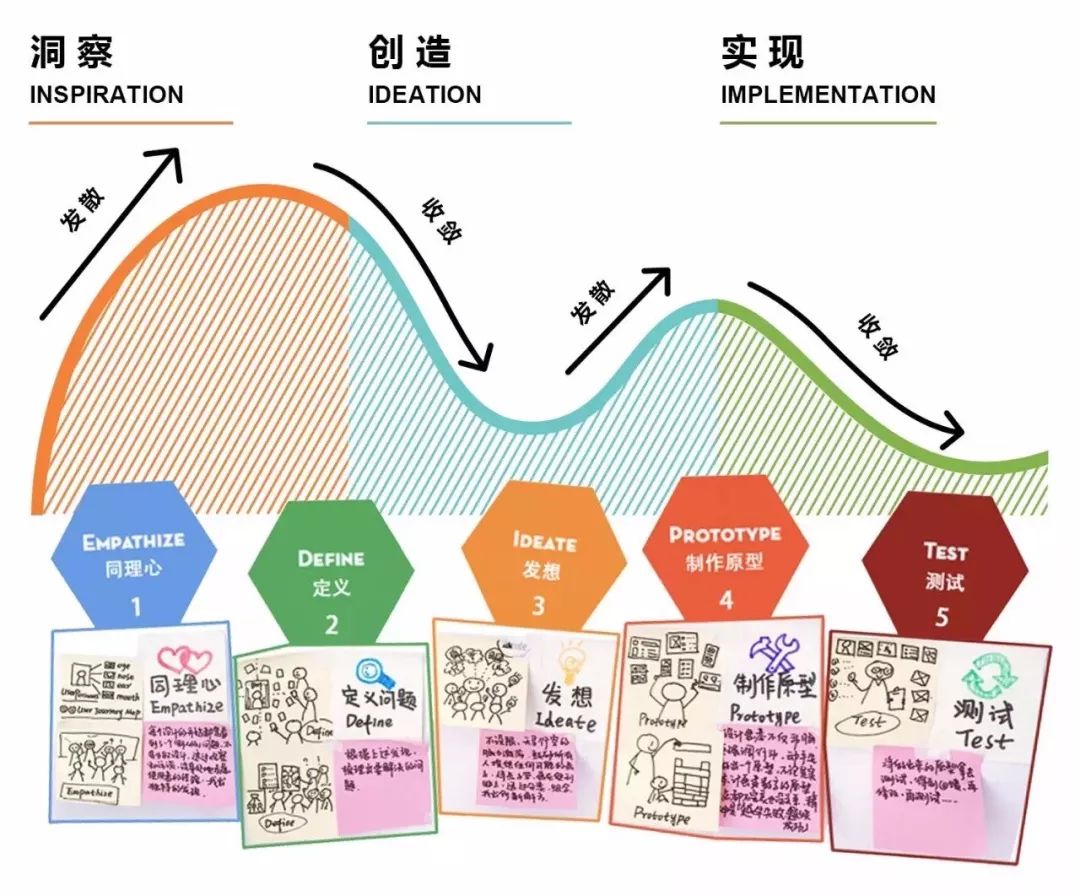 於設計界的ideo,被斯坦福大學設計學院把它歸納成一套科學方法論後