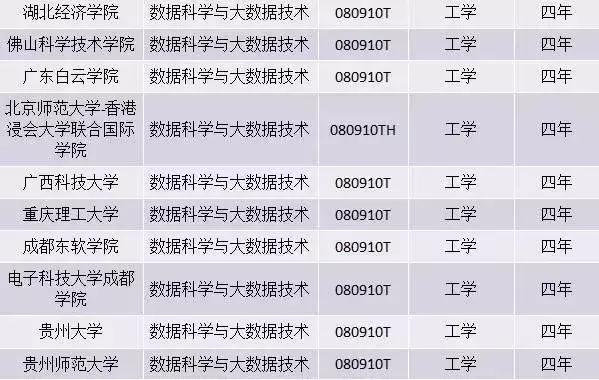 大數據專業入門薪資8萬人才缺口150萬想報考先看看這些吧